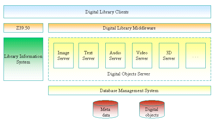 Digital Library Architecture