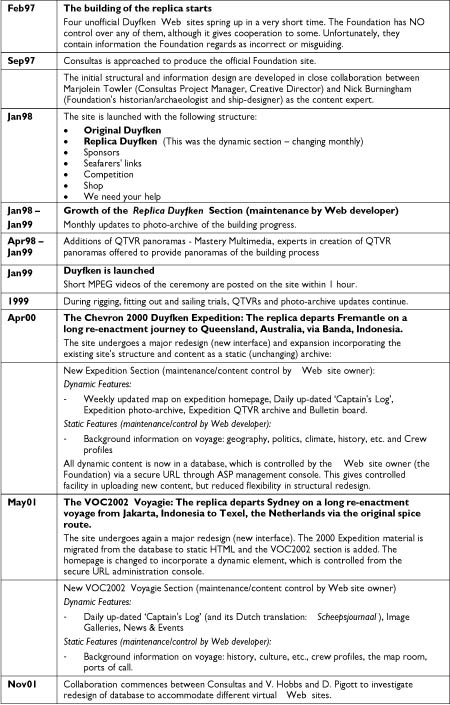 Site Chronology
