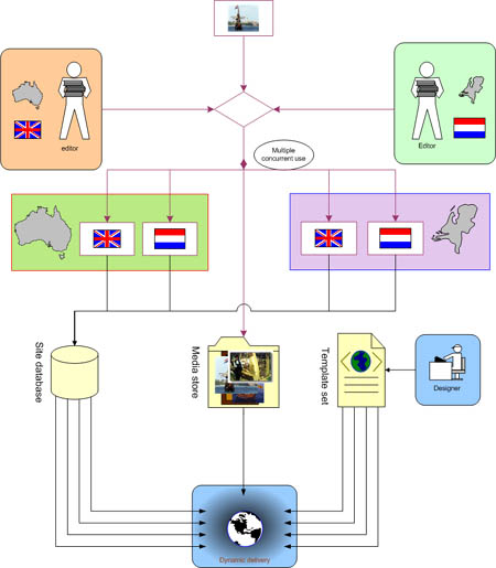 Process for accessioning
