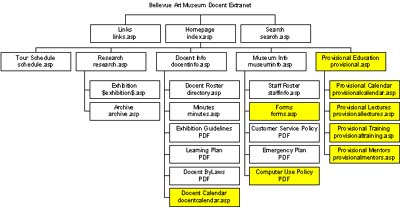 Organizational Chart of Bellevue Art Museum Extranet, version 2