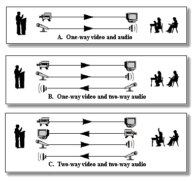 One way video and audio, one way video and two way audio, and two way video and two way audio