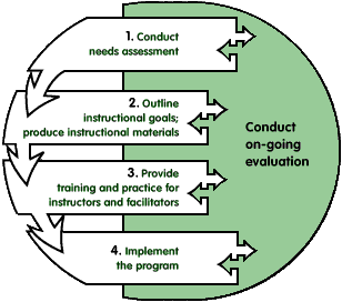 diagram: conduct ongoing evaluation