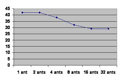 Screen Shot: Effectiveness with varying size of ants