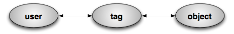 User - Tag - Data